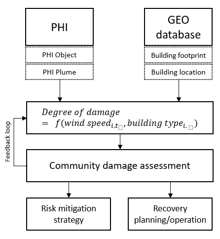 Research framework (Graphic provided) | Probabilistic Hazard Information (PHI) showing the forecasted risk of a tornado hazard. (Graphic provided) | Machine-learning based geodatabase creation using multiple geodata