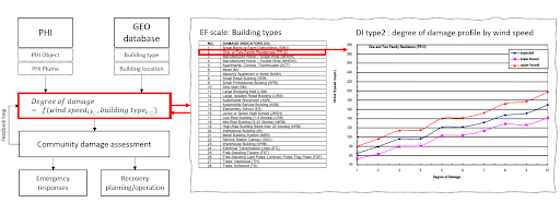 Potential Degree of Damage (DoD) estimates for individual buildings that could be derived from PHI data and building information in geodatabase.