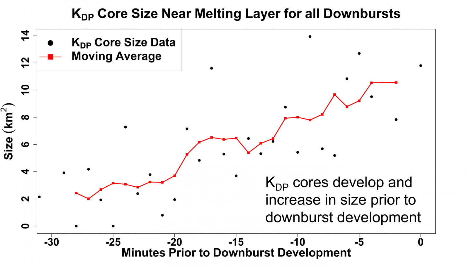 KDP core size (red line) generally increases in the 30-minute period prior to downburst development. (Photo provided)